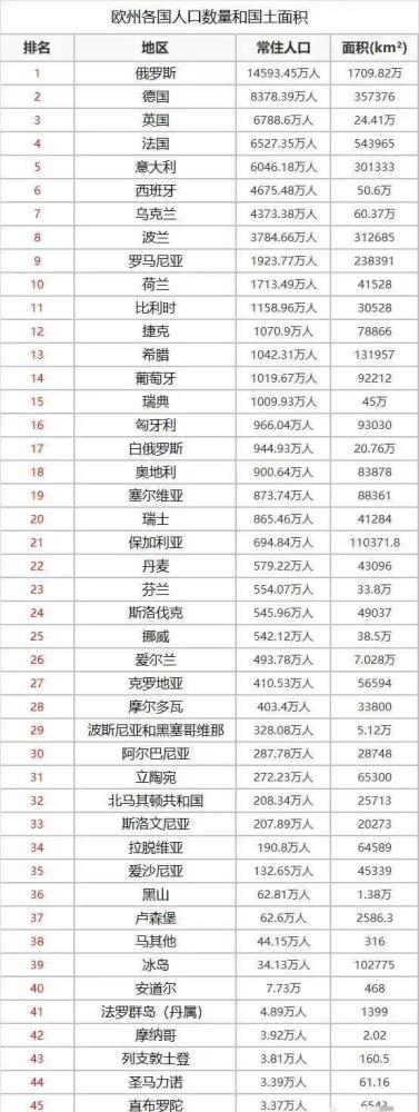 法国人口面积_欧洲各国人口和面积:俄罗斯第一,梵蒂冈最小,英国多于法国