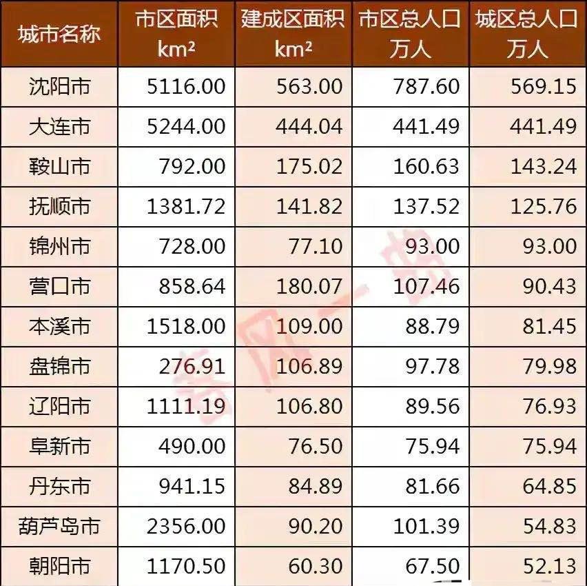 辽宁省人口_人口普查揭示辽宁14城房价未来不同走势,看好两市,三城让人忧虑(2)
