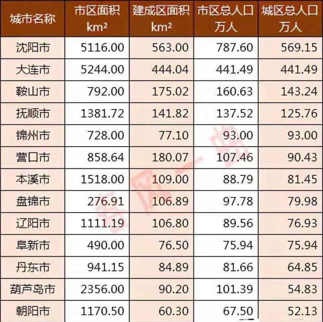 辽宁14市城区总人口:沈阳远多于大连,铁岭最少,抚顺第四