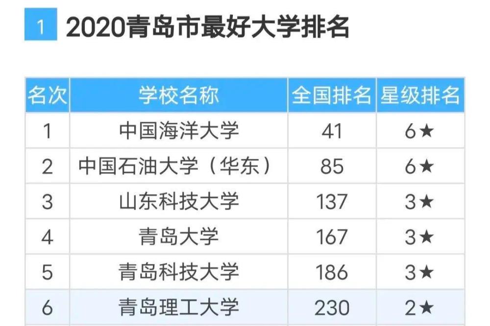 青島7所公辦本科大學:中國海洋大學第一,青島農業大學墊底,山東科大