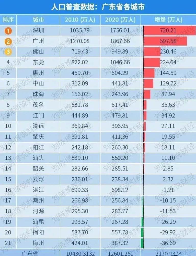 深圳人口增长率_广东省最新21市常住人口:深圳增速第一,梅州流失最严重