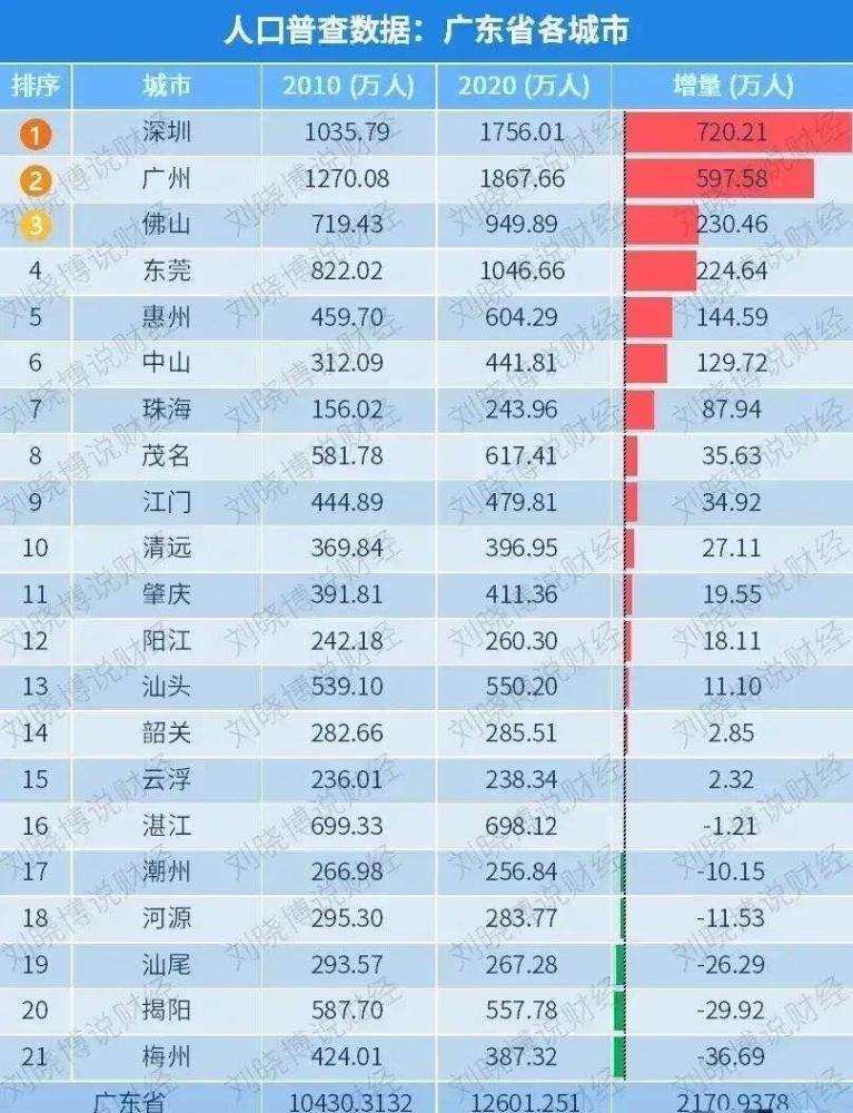 东莞市总人口_深圳常住人口将超广州,东莞多于佛山