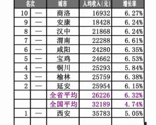 陕西人均gdp_陕西最富的村:年GDP超千亿,福利超棒是国内9大土豪村之一