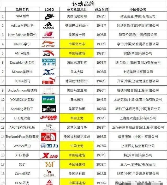 全球20大運動品牌耐克第一李寧第四中國7個