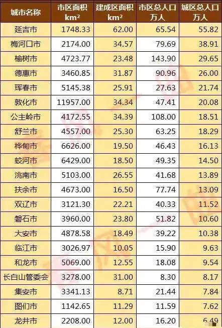 吉林省总人口是多少_2016-2020年吉林市人口数量、人口年龄构成及人口受教育程