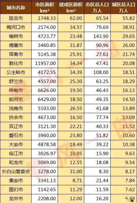 吉林市区人口有多少_2016-2020年吉林市人口数量、人口年龄构成及人口受教育程