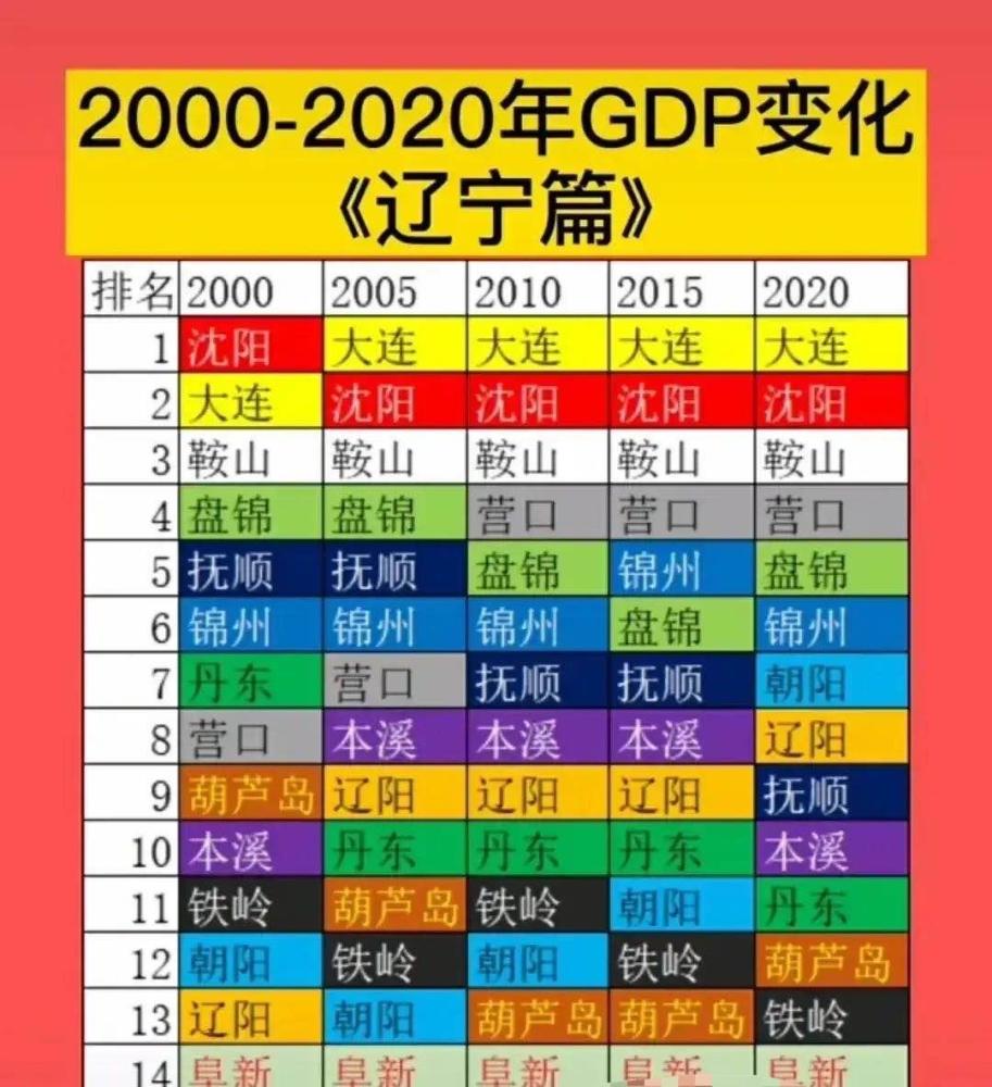 2021辽宁gdp排名_2021辽宁城市GDP榜单出炉:本溪经济增速为全省第一,抚顺成垫底