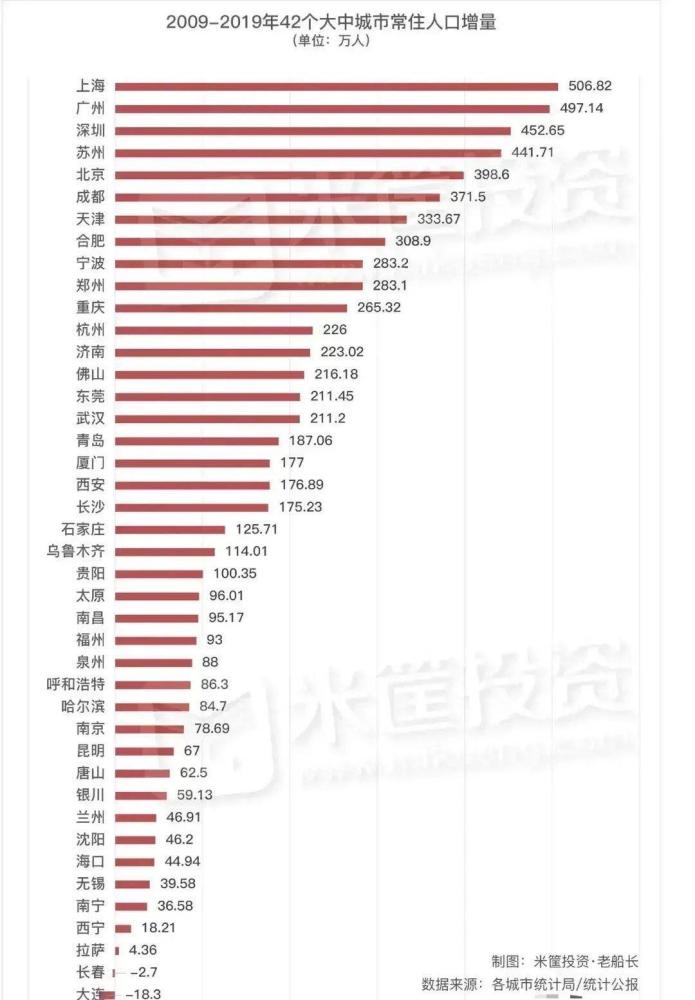 北京和上海哪个人口多_国内人口最多的城市,首个突破3000万人口大关,力压北京