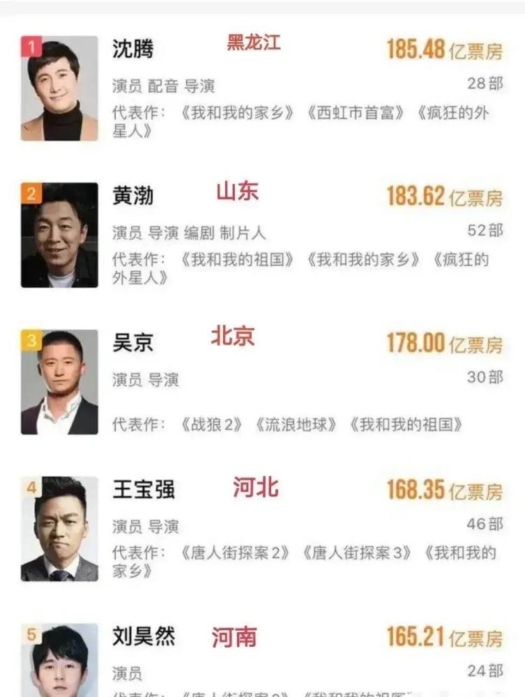 中國票房最高的五位男演員全部是北方人三位是七零後三位是喜劇演員