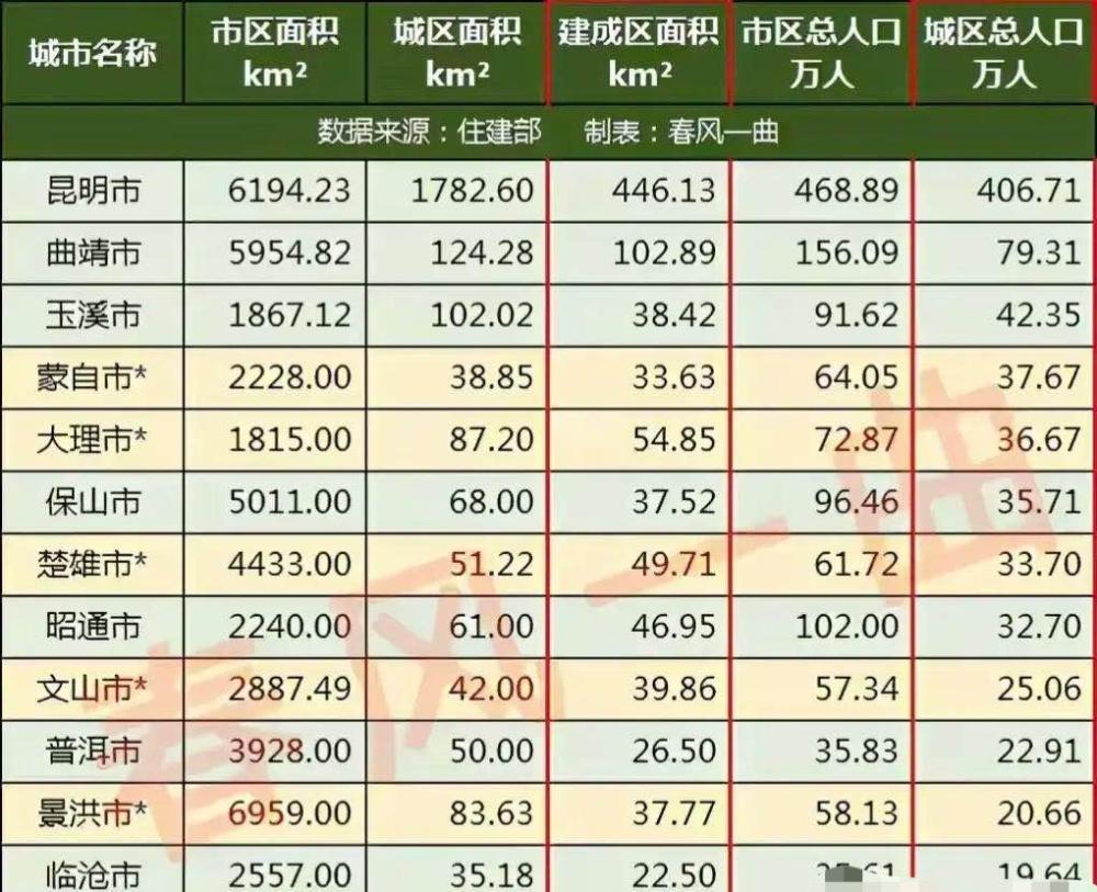 丽江市区人口_云南8个地级市城区总人口:昆明一城独大,丽江最少,昭通第五