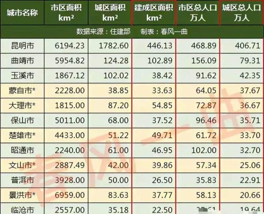 昭通市区人口_云南8个地级市城区总人口:昆明一城独大,丽江最少,昭通第五