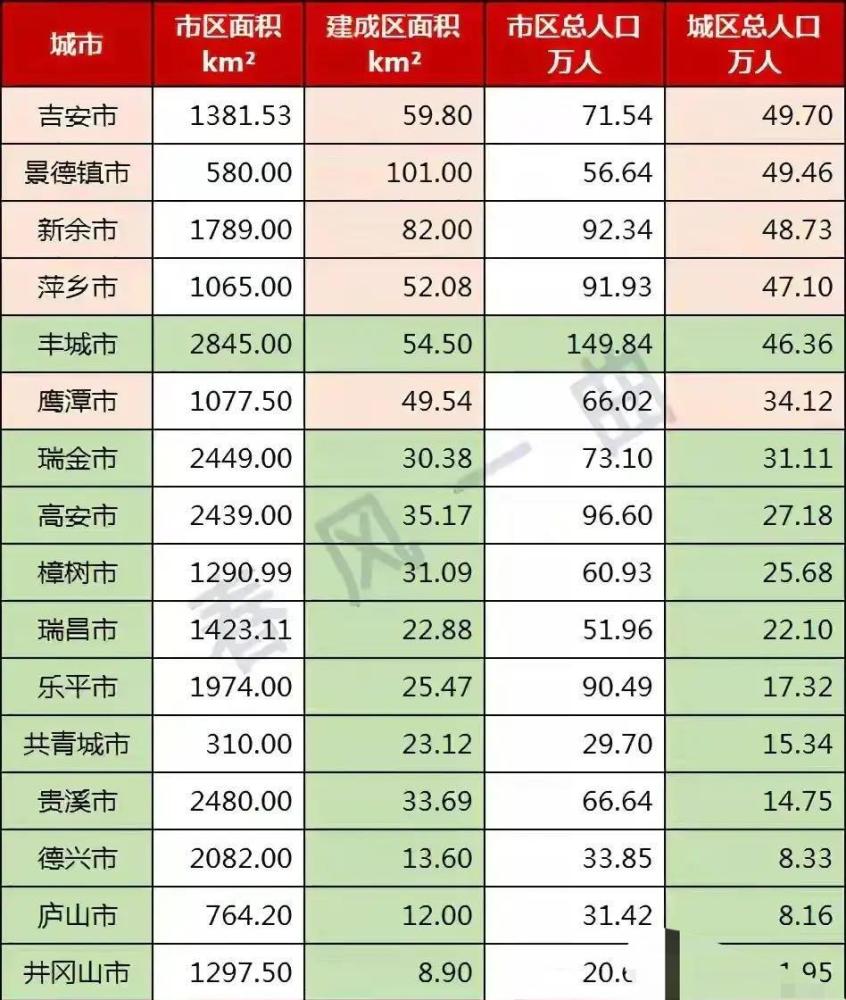 江西哪个市人口最多_江西11个县级市城区总人口:丰城最多,井冈山最少,贵溪少
