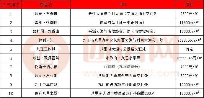 九江楼盘排行_九江三居室楼盘关注度排行出炉:嘉圆·悦湖居登最受欢迎榜首