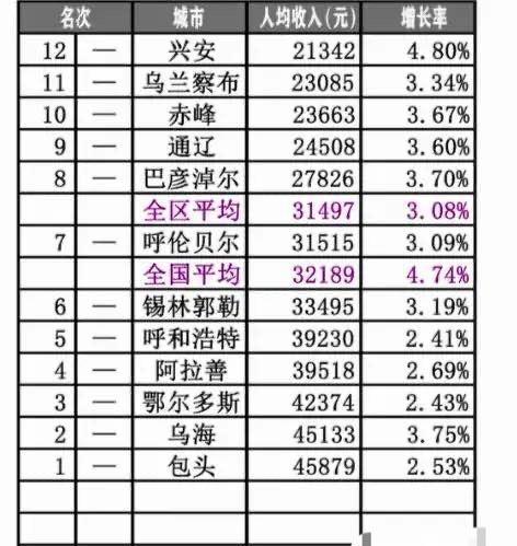 蒙古人均gdp_中国各地人均收入榜单:冀、皖落榜,这个“落后”省份竟高居前十