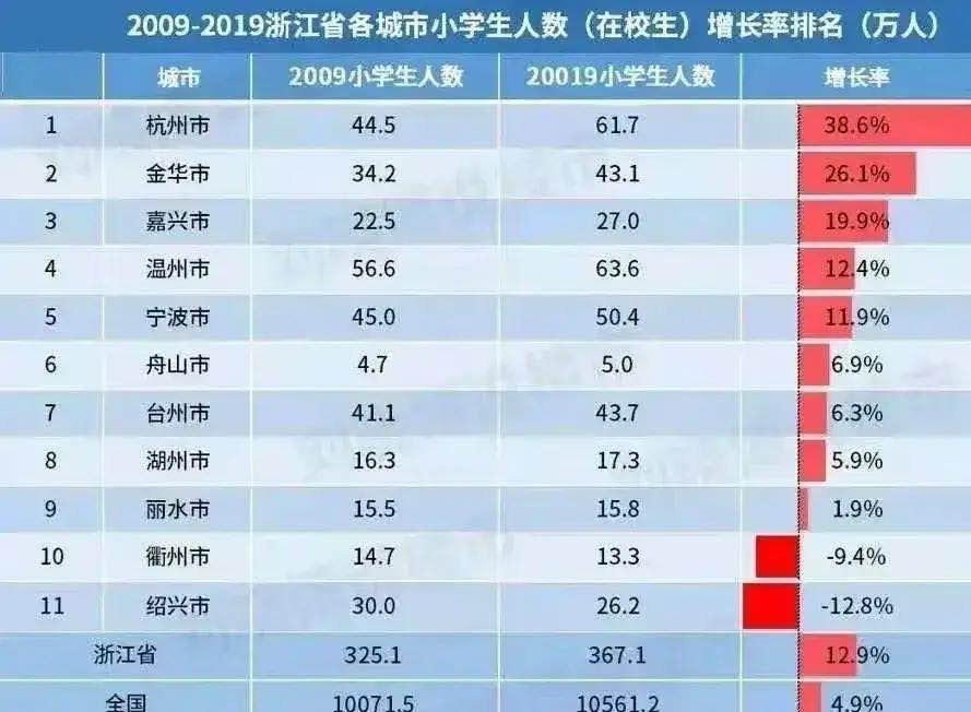 浙江11市小学生人数增长率：杭州最高，金华第二，衢州绍兴减少