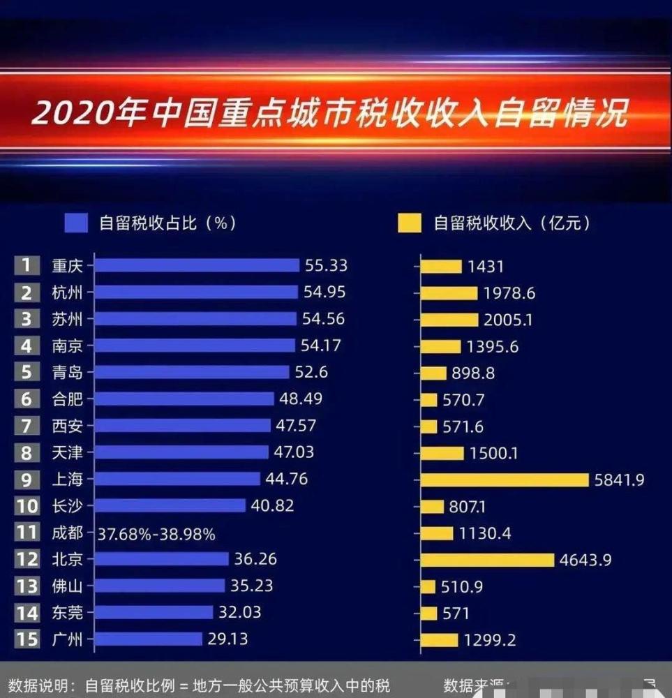 税收gdp比例_重点城市税收收入自留比例:重庆最高,广州最低,苏州高于南京