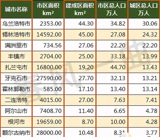 内蒙古11个县级市城区人口:乌兰浩特最多,额尔古纳最少,满洲里第三