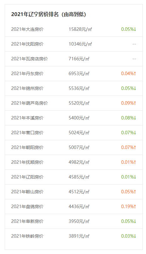 丹东房价排行_2021丹东各区房价最高的25个小区排行