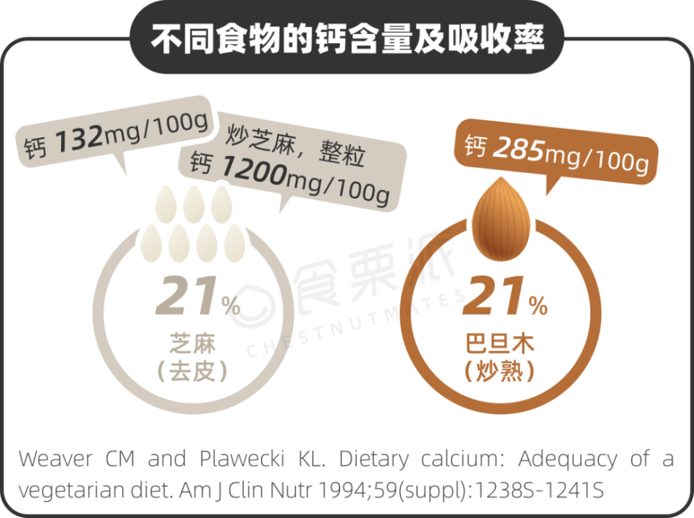 这些食物补钙,吸收率居然比牛奶还高!