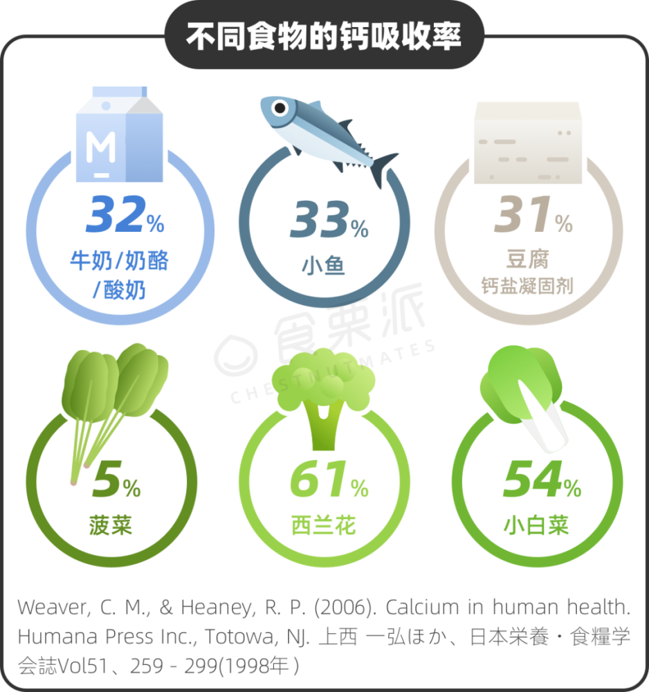 这些食物补钙,吸收率居然比牛奶还高!