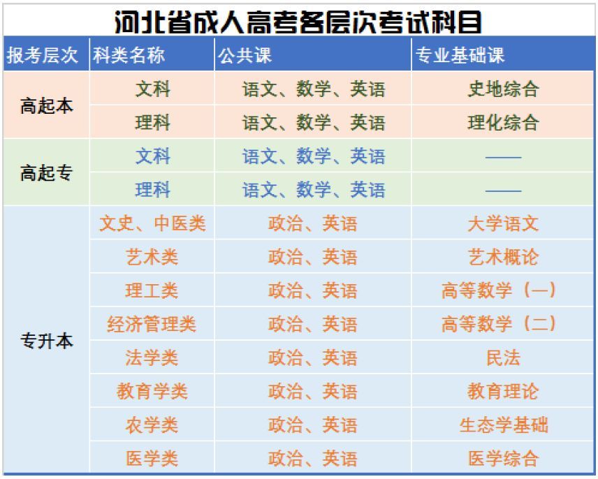 河北醫科大學-2021年成人高考培訓