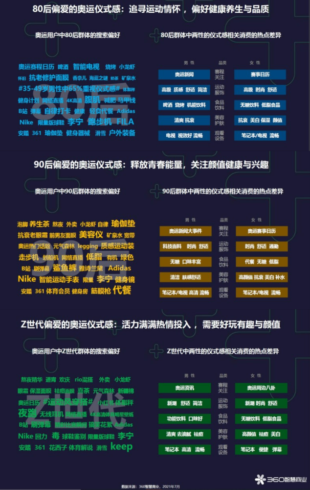 360用户群体=360搜索引擎用户群体
