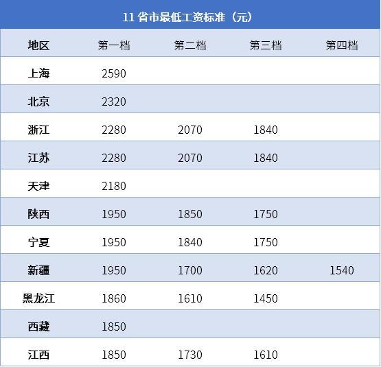 2012年上海最低工资，2012年上海最低工资是多少