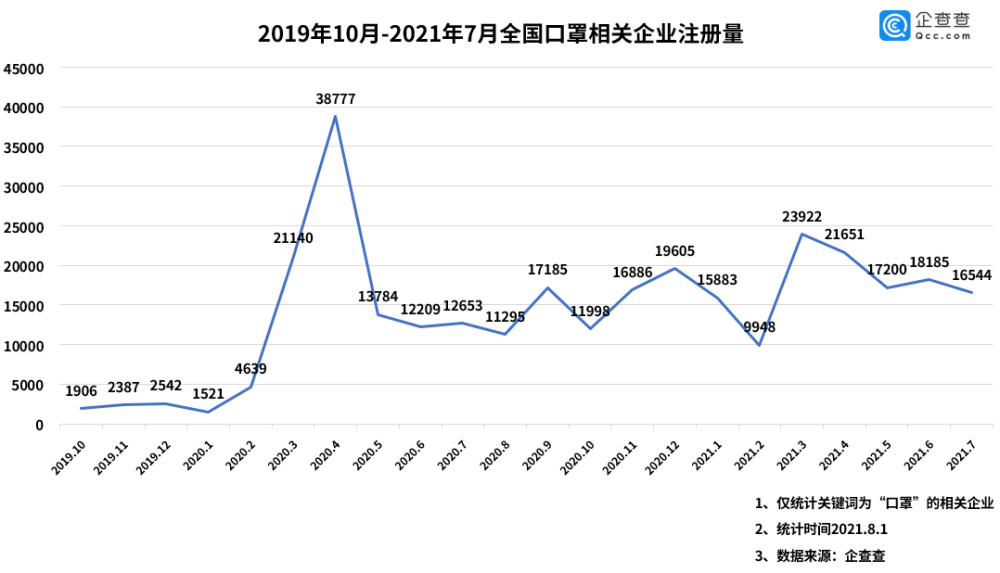 2020年2月之後,我國口罩企業有16個月的註冊量超過1萬家自從去年疫情