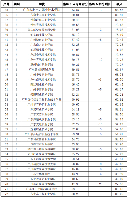 广东大专排行_广东最满意的高职高专排行榜TOP5,深圳职业技术学院上榜