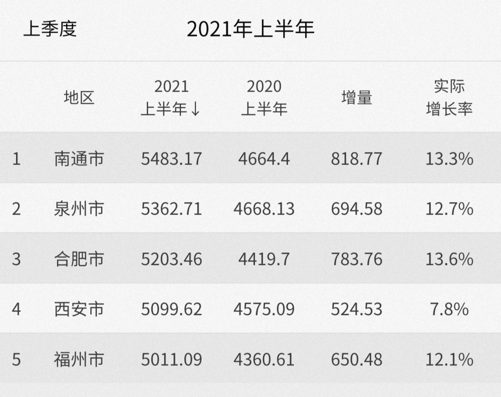 城市gdp排名2019_去年有6座城市进入GDP万亿俱乐部,但今年上半年排名出现大变动