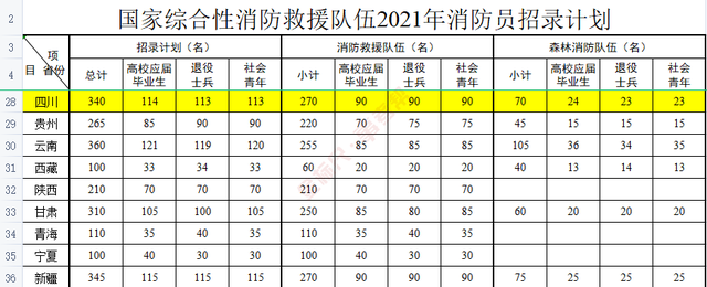 報考消防員應該注意那些問題?