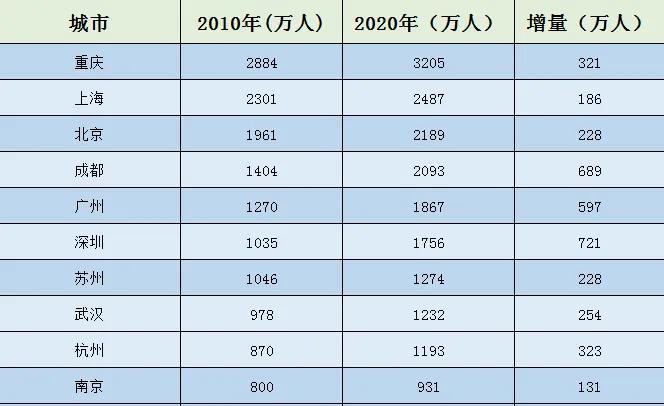 南京面积和人口多少_江苏最争气的城市:人口没盐城多,面积全省倒数,却能紧追