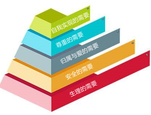 及身边人疯狂地赚钱,理所应当认识到马斯洛需求层次理论中,成功才是