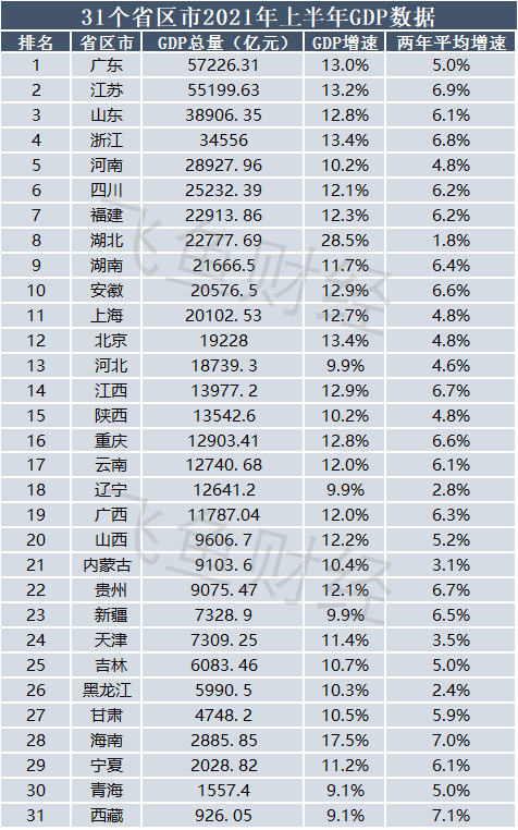 全国上半年gdp_2021年上半年全国各城市GDP排行(2)