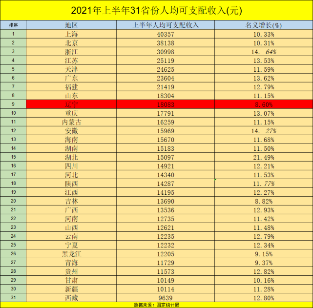 2021上半年各省人均收入排行辽宁位居前10但增速却是倒数第一