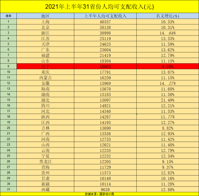 2021上半年各省人均收入排行,遼寧位居前10,但增速卻是倒數第一