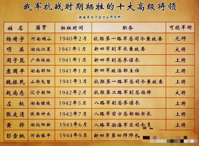 我军抗战时期牺牲的十大将领|新四军|抗日战争|杨靖宇|项英|抗战时期