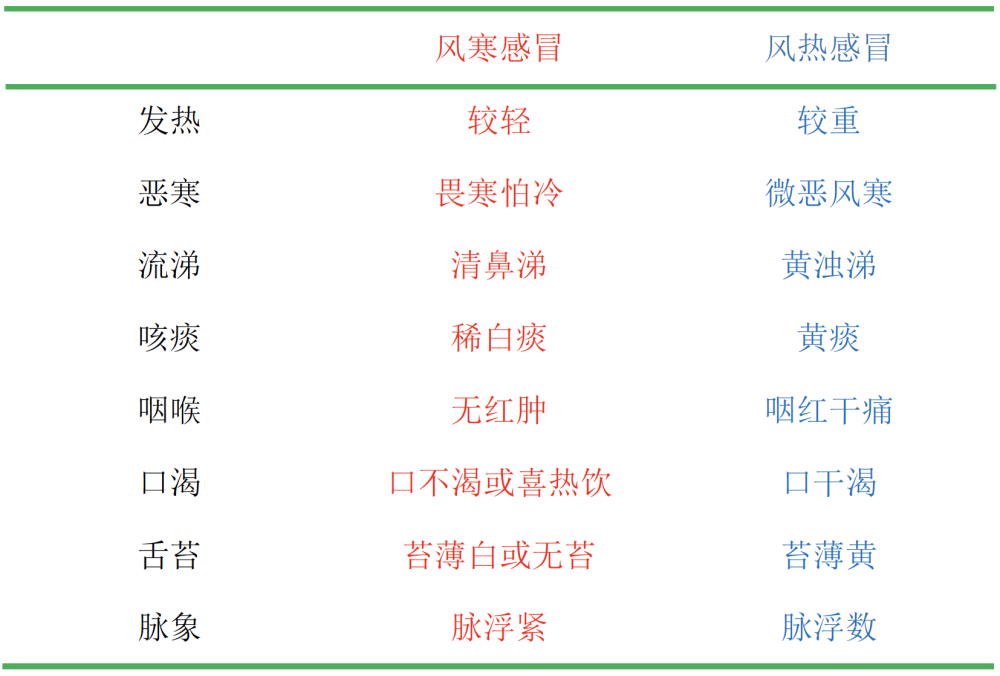 如何快速識別風寒感冒還是風熱感冒?