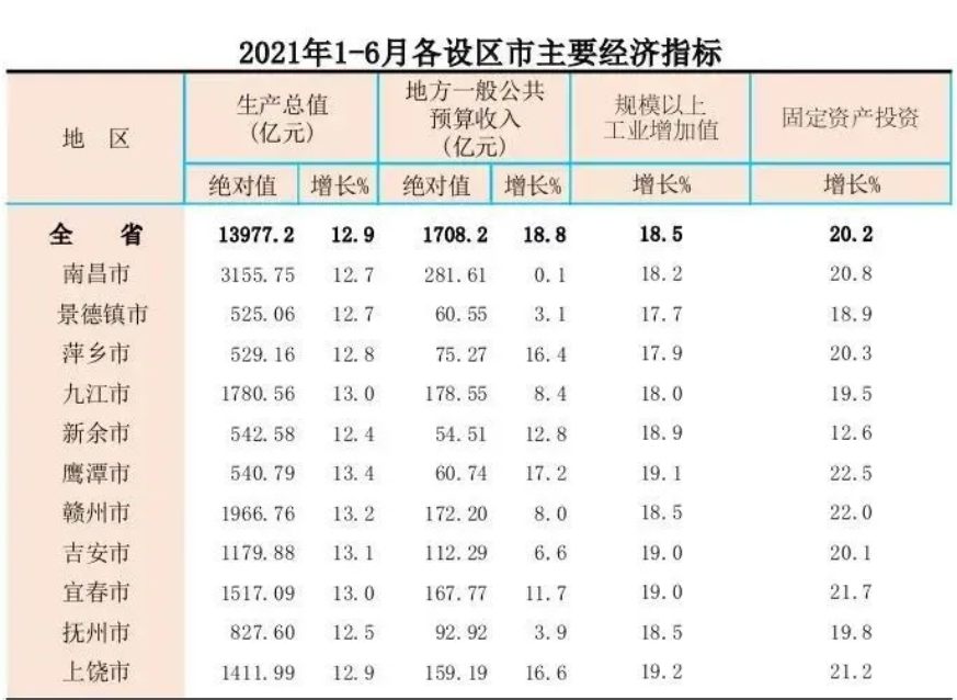 上半年安徽gdp_今年上半年GDP排行榜,中部省份安徽突破2万亿,这个省增速第一!