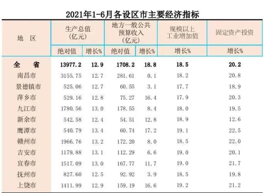 安徽2021年gdp各市_2021年上半年安徽各市GDP合肥排名第一芜湖排名第二