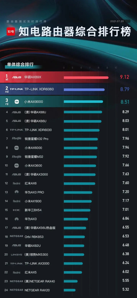 路由器性能排行榜_热门硬件2018年智能路由器排行榜
