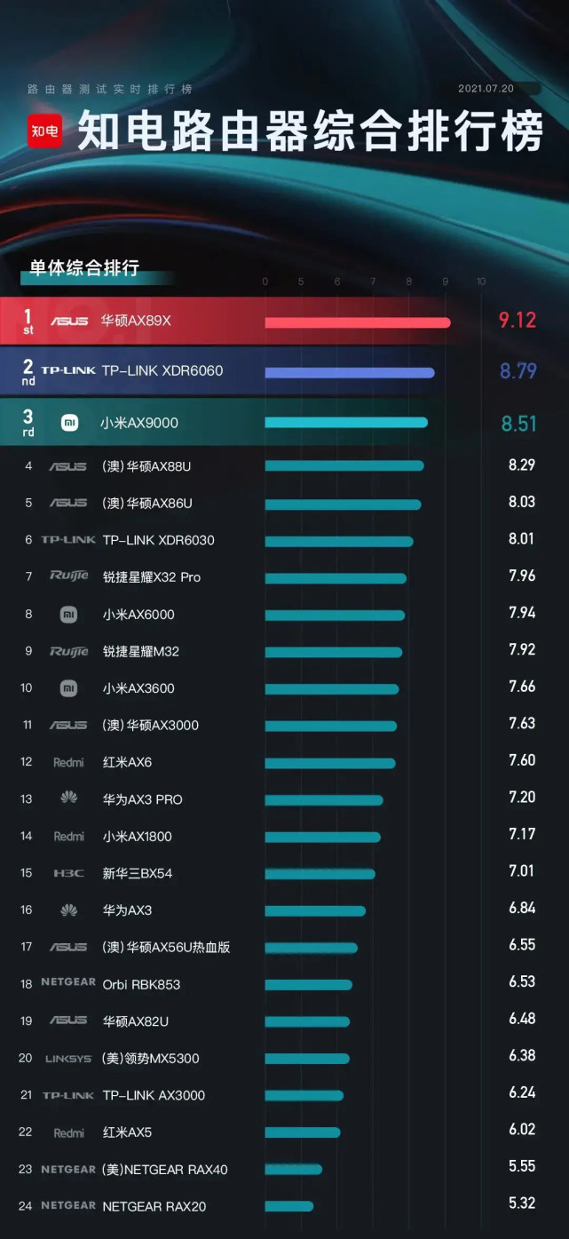 簡直不可思議,知電路由器的排行榜讓網友直呼