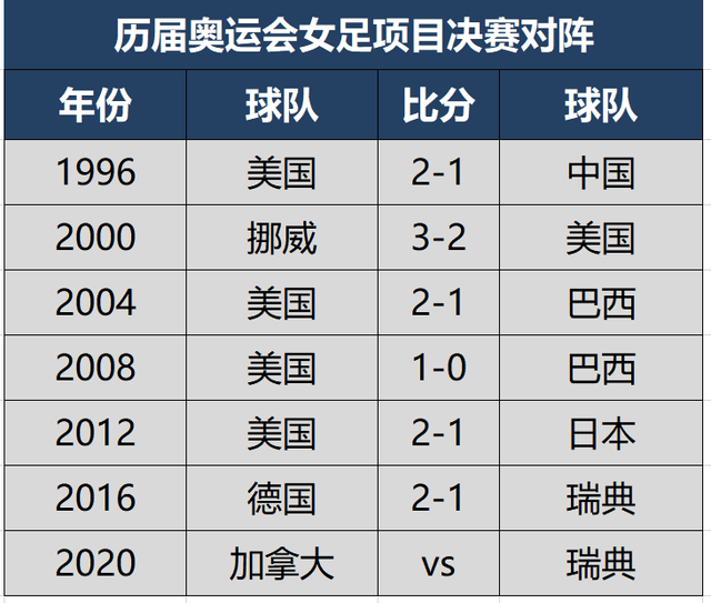 东京奥运会女足决赛对阵出炉新冠军将产生历届决赛及比分一览