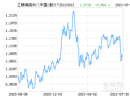 工银瑞信msci中国a股etf净值上涨2 42 请保持关注 金融新闻网