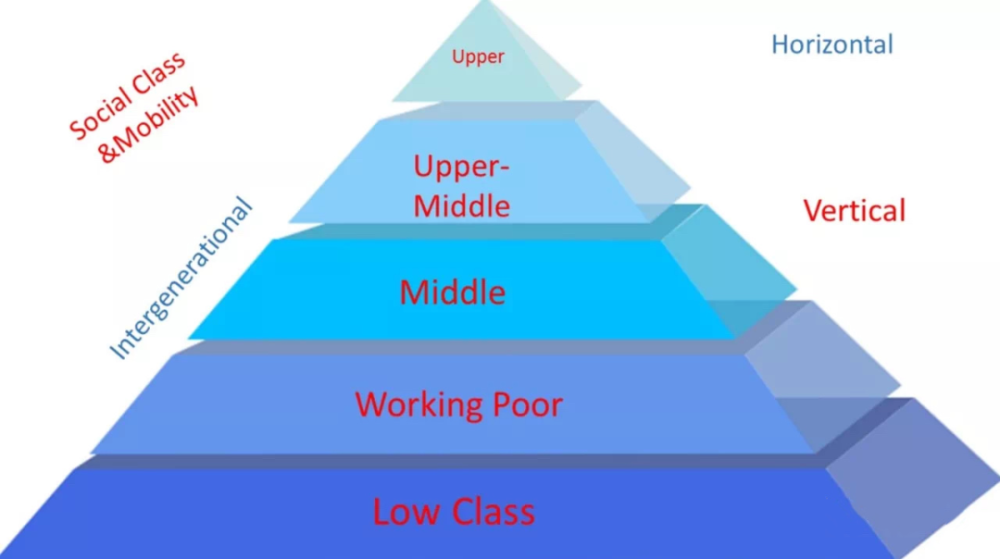 很多人把教育目标,定为攀升"阶层金字塔"