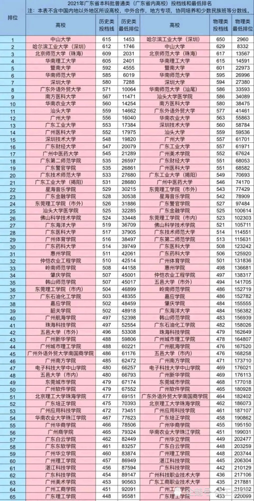 广东高考排行_2021年广东省内高校高考录取分数排名!第一被外客分校区拿下!