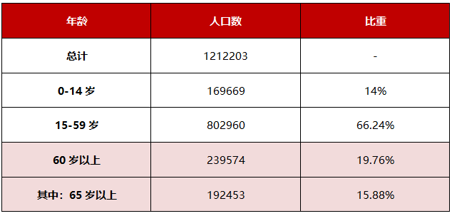 但攀枝花的人口结构,也已步入老龄化阶段