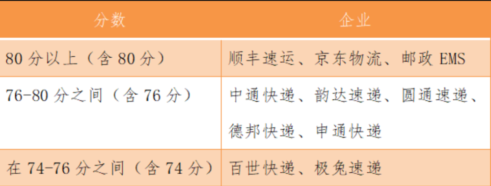 最差快递排行榜_2020快递满意度:顺丰京东排名一二,最差快递实至名归(2)