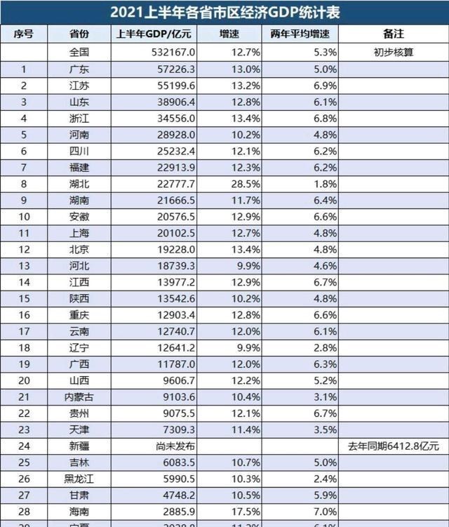 山东gdp上半年_山东黄岛区上半年GDP增长14.4%,预计全年经济总量能突破4000亿(2)