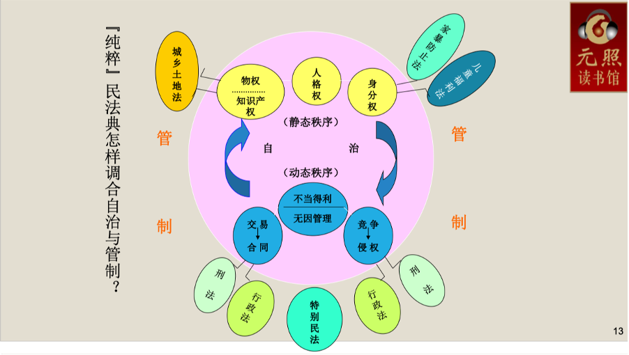 其实是以两种方式去调和与外部法律之间的关系:一种是"特别法优于普通